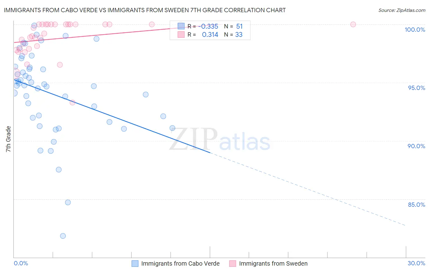 Immigrants from Cabo Verde vs Immigrants from Sweden 7th Grade