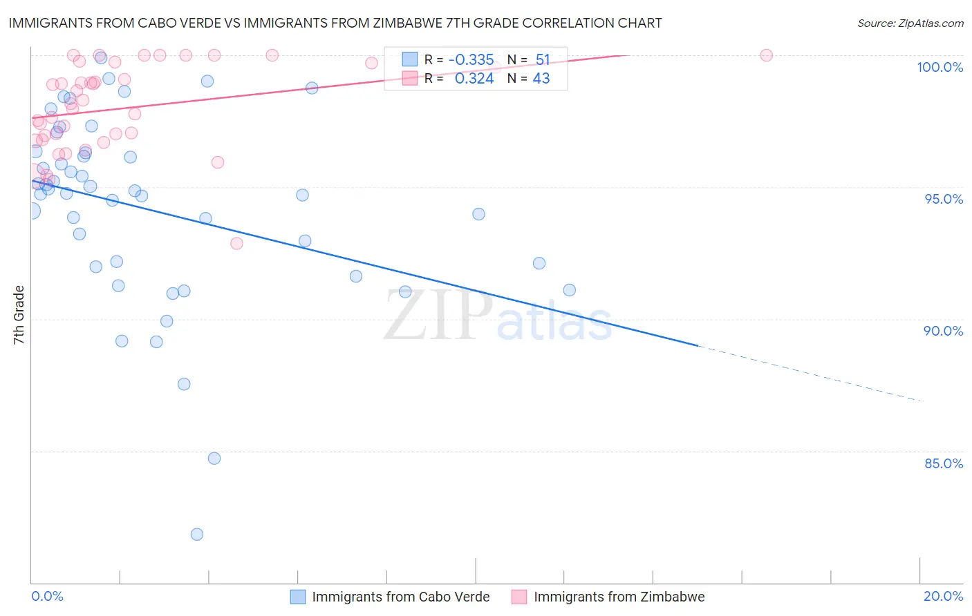Immigrants from Cabo Verde vs Immigrants from Zimbabwe 7th Grade