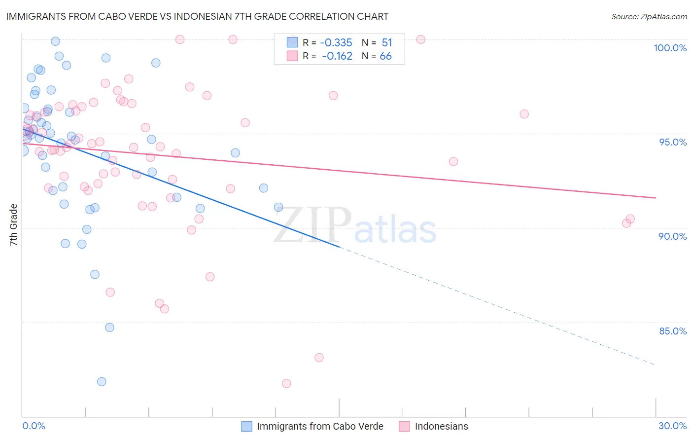 Immigrants from Cabo Verde vs Indonesian 7th Grade