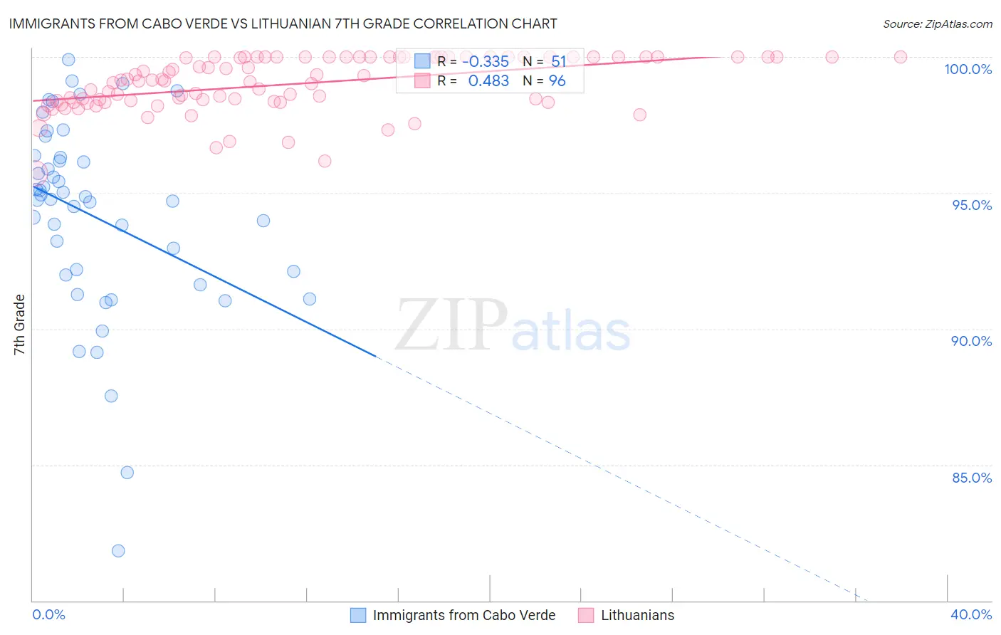 Immigrants from Cabo Verde vs Lithuanian 7th Grade