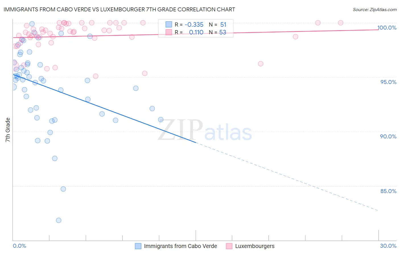 Immigrants from Cabo Verde vs Luxembourger 7th Grade