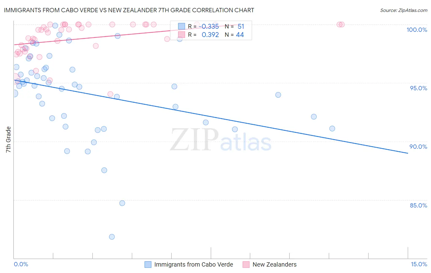 Immigrants from Cabo Verde vs New Zealander 7th Grade