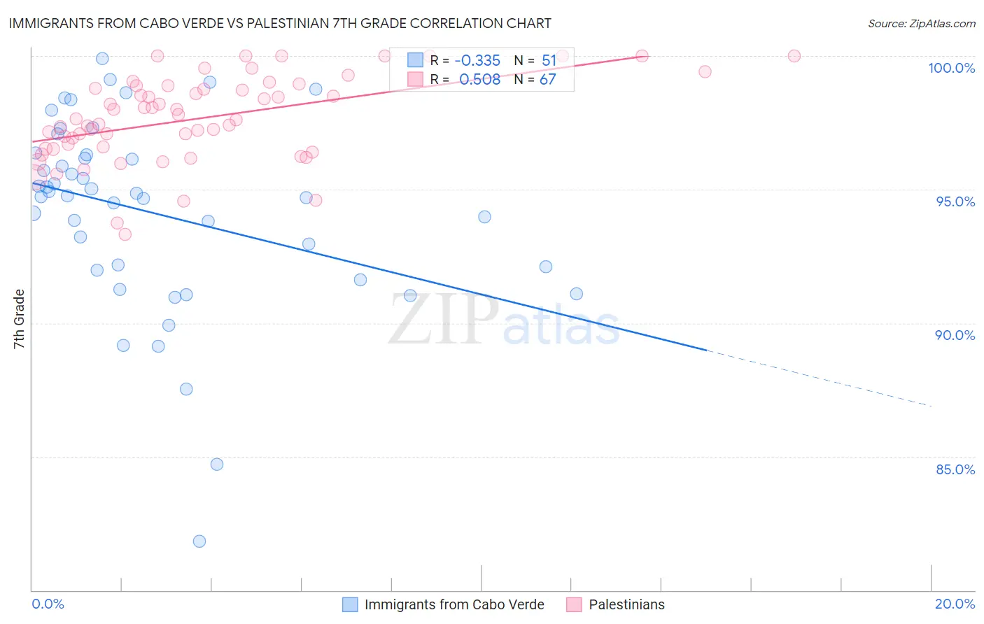 Immigrants from Cabo Verde vs Palestinian 7th Grade