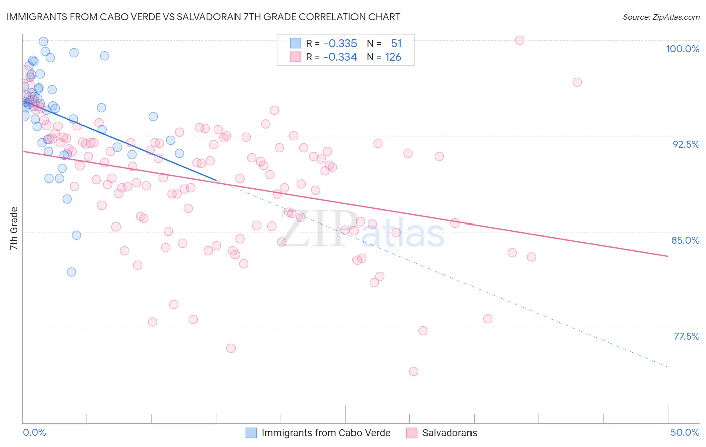 Immigrants from Cabo Verde vs Salvadoran 7th Grade