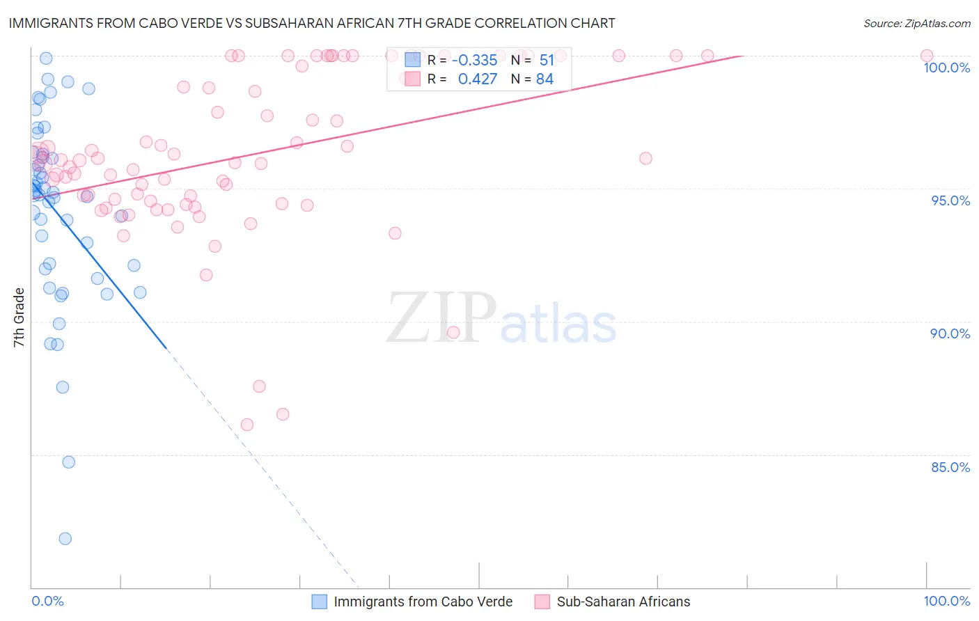 Immigrants from Cabo Verde vs Subsaharan African 7th Grade