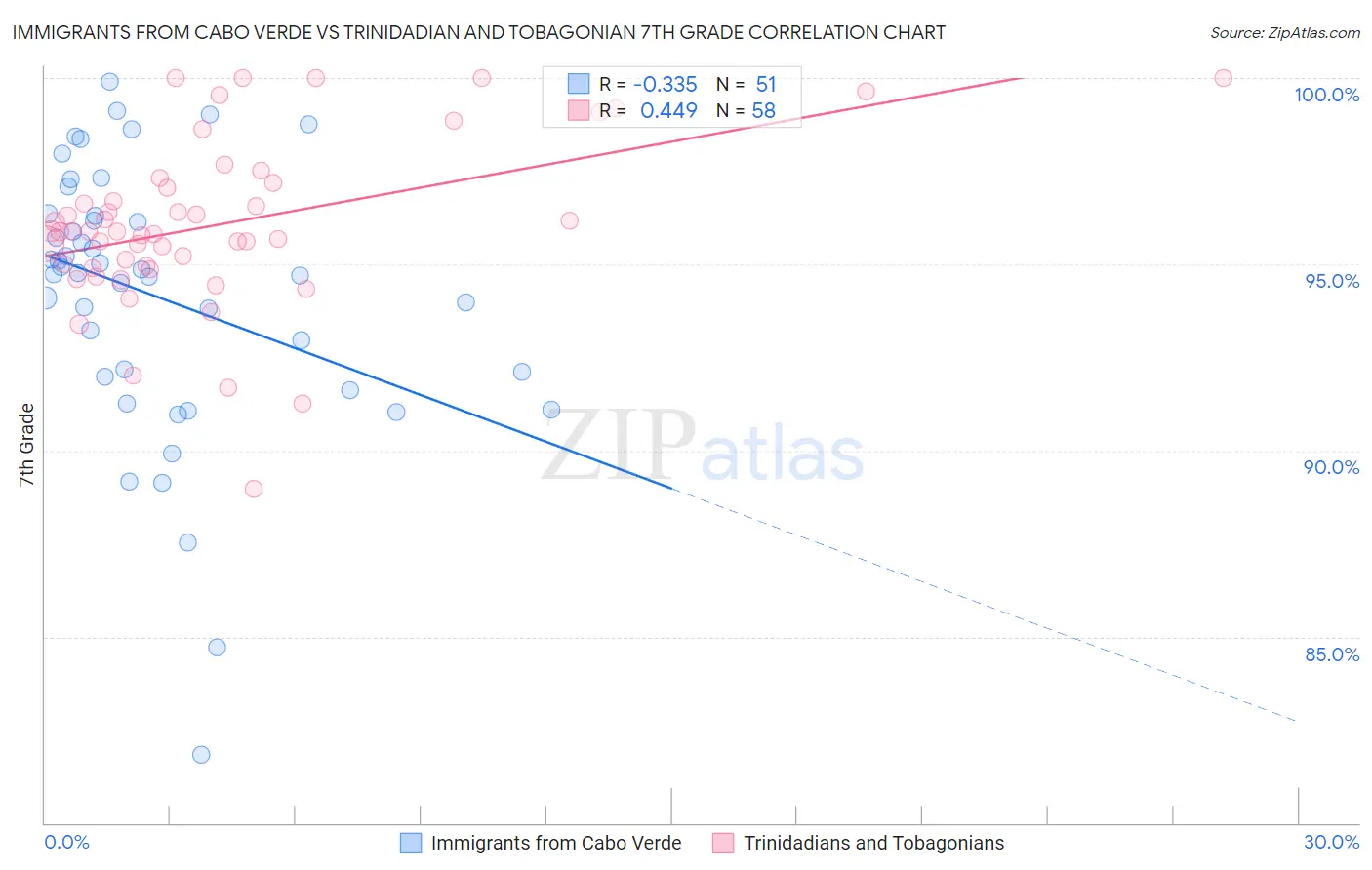 Immigrants from Cabo Verde vs Trinidadian and Tobagonian 7th Grade