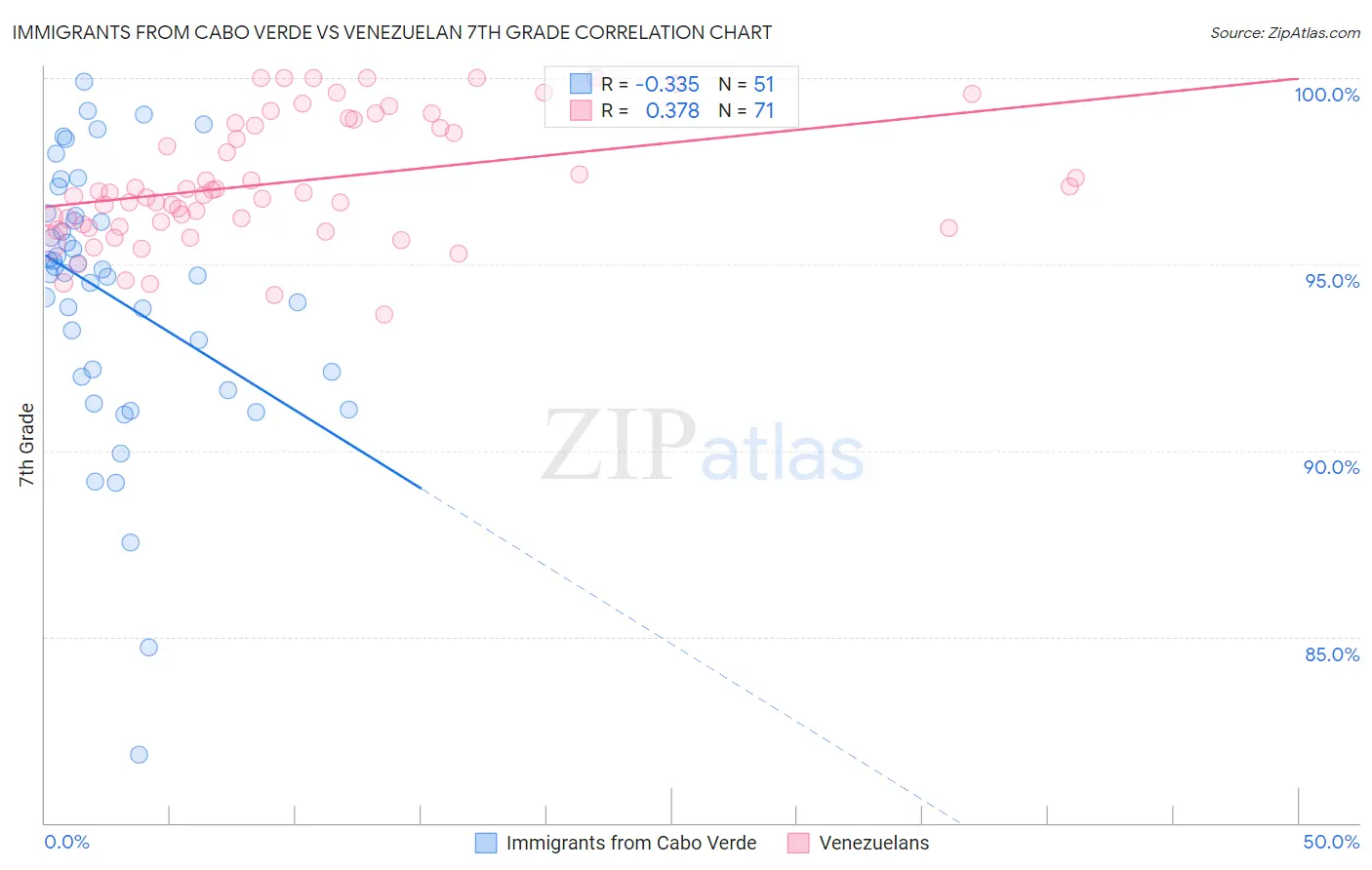 Immigrants from Cabo Verde vs Venezuelan 7th Grade