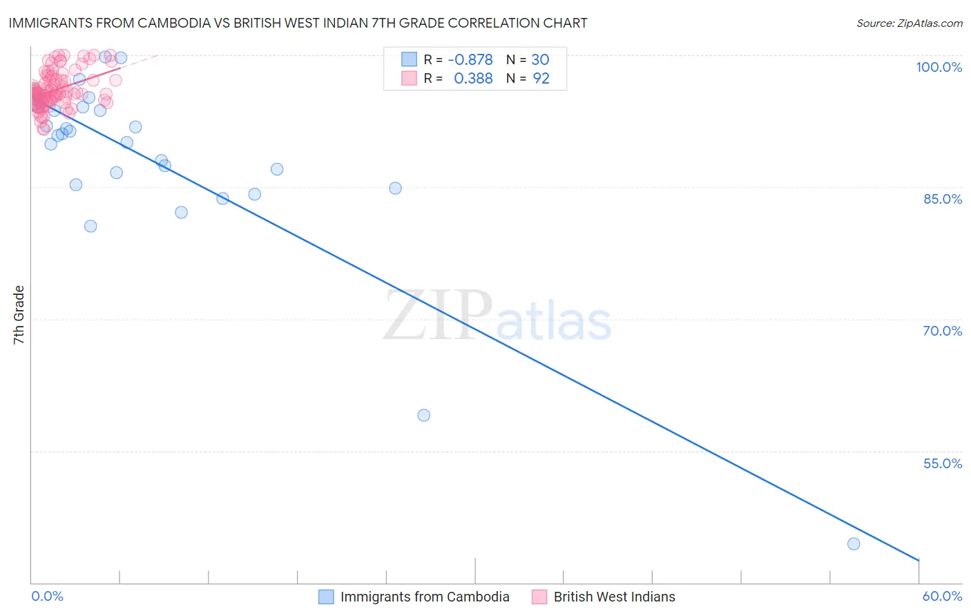 Immigrants from Cambodia vs British West Indian 7th Grade