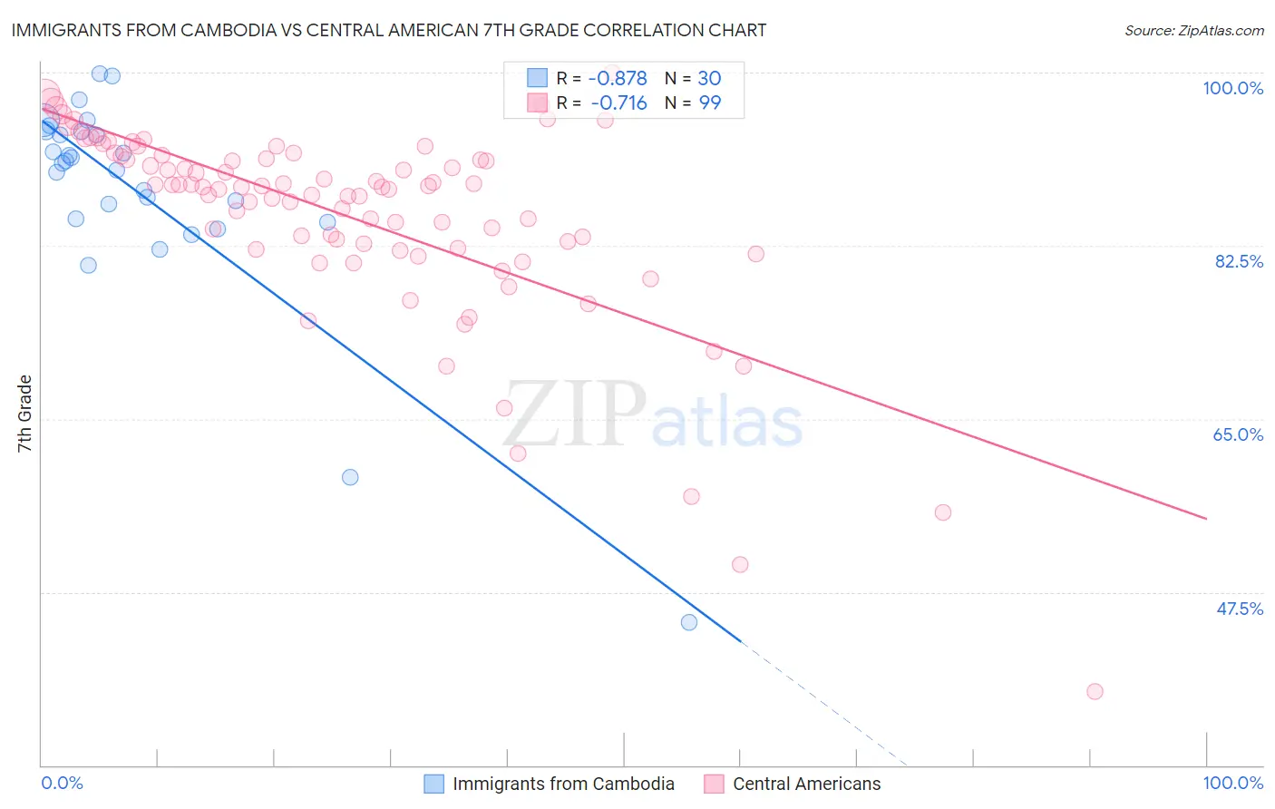 Immigrants from Cambodia vs Central American 7th Grade
