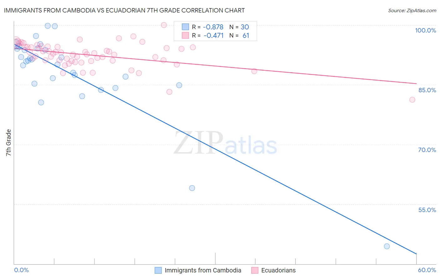 Immigrants from Cambodia vs Ecuadorian 7th Grade