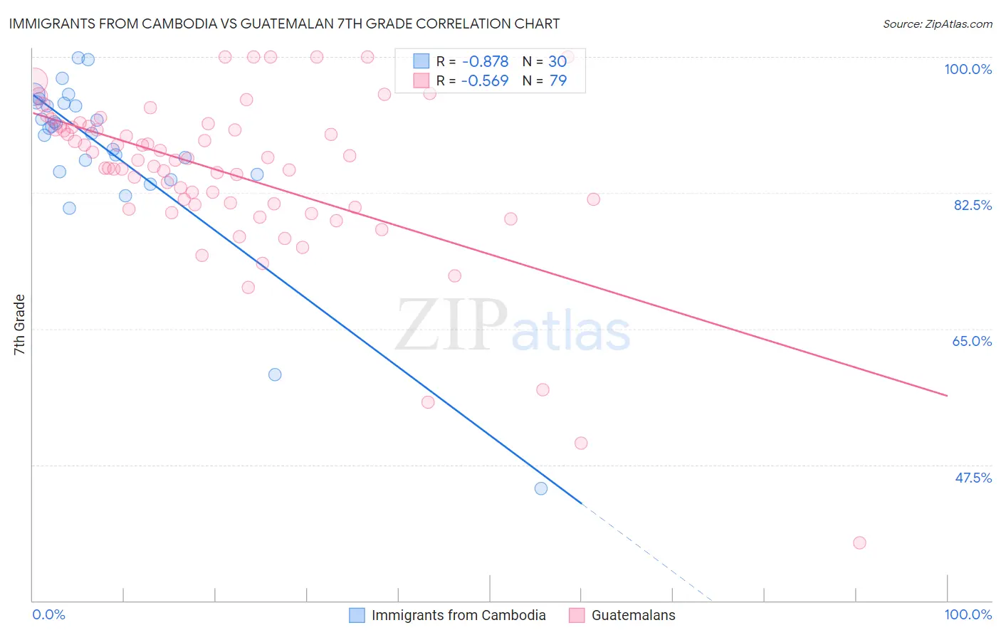 Immigrants from Cambodia vs Guatemalan 7th Grade