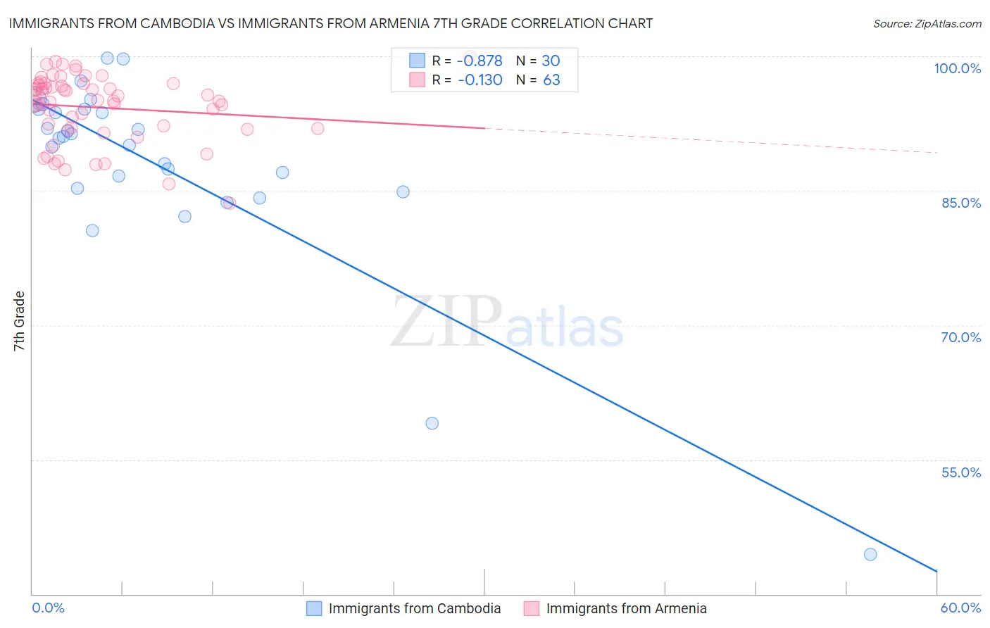 Immigrants from Cambodia vs Immigrants from Armenia 7th Grade