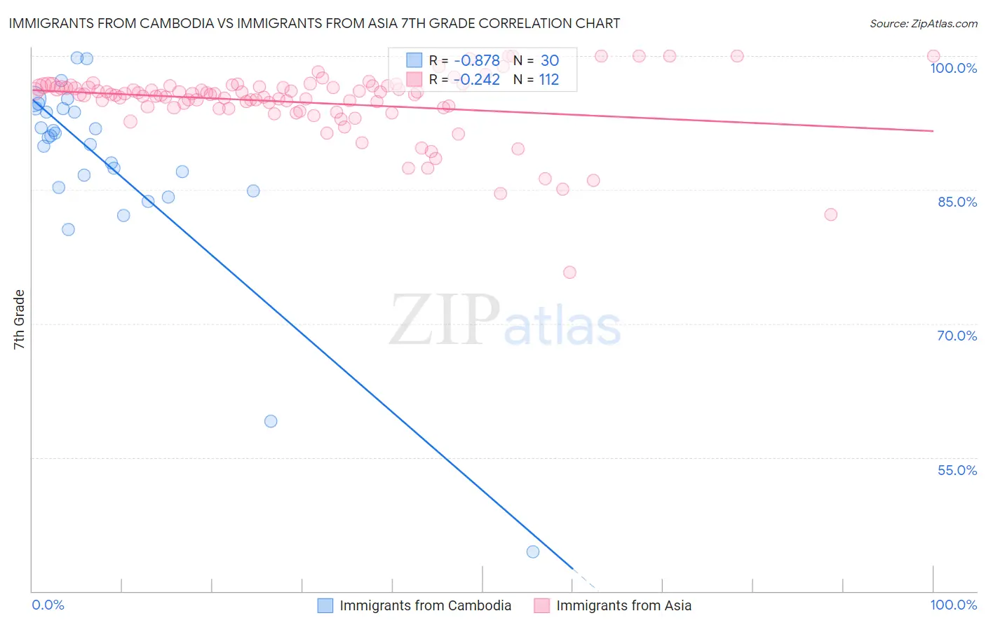 Immigrants from Cambodia vs Immigrants from Asia 7th Grade