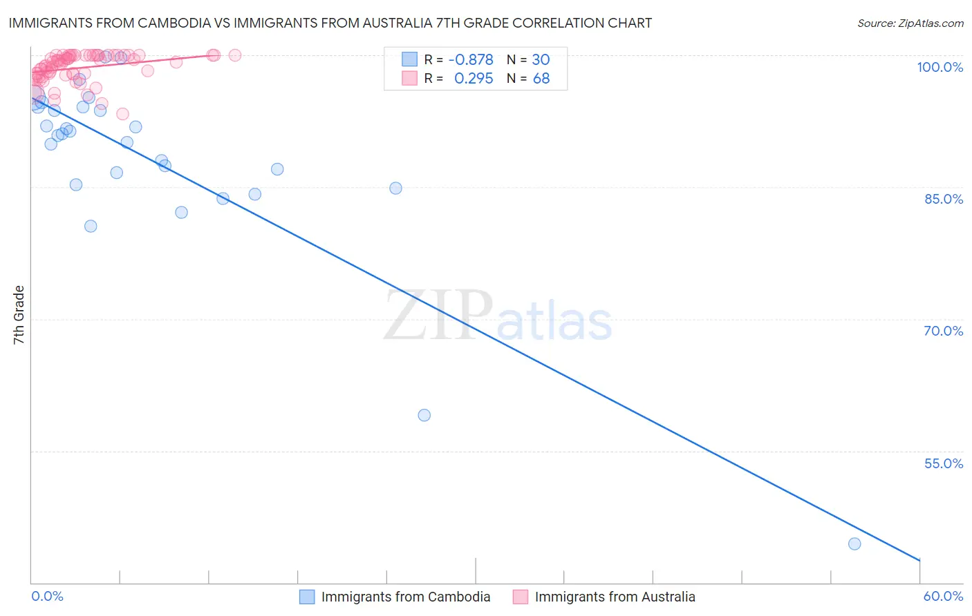 Immigrants from Cambodia vs Immigrants from Australia 7th Grade
