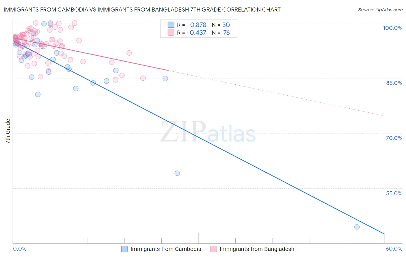 Immigrants from Cambodia vs Immigrants from Bangladesh 7th Grade