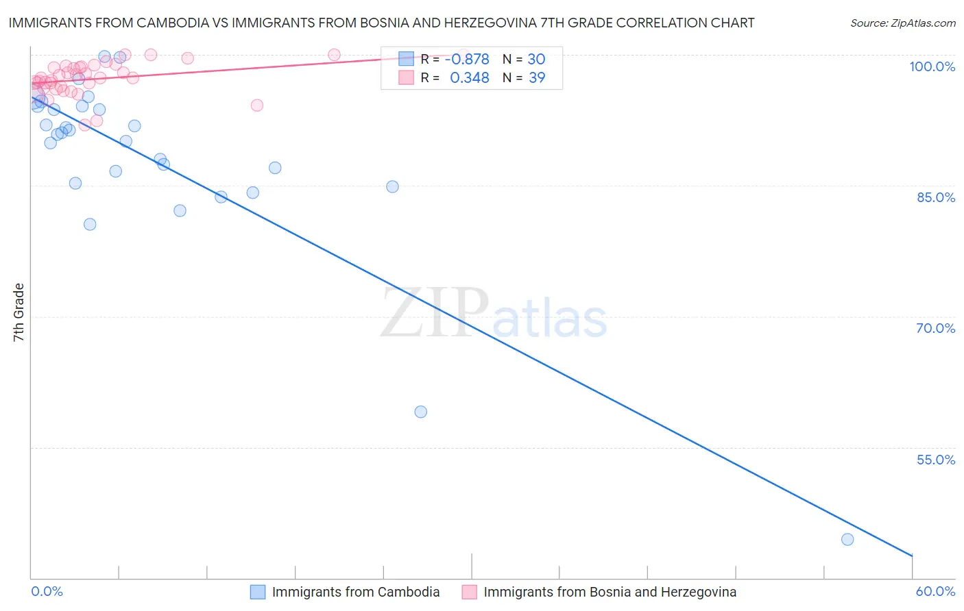 Immigrants from Cambodia vs Immigrants from Bosnia and Herzegovina 7th Grade