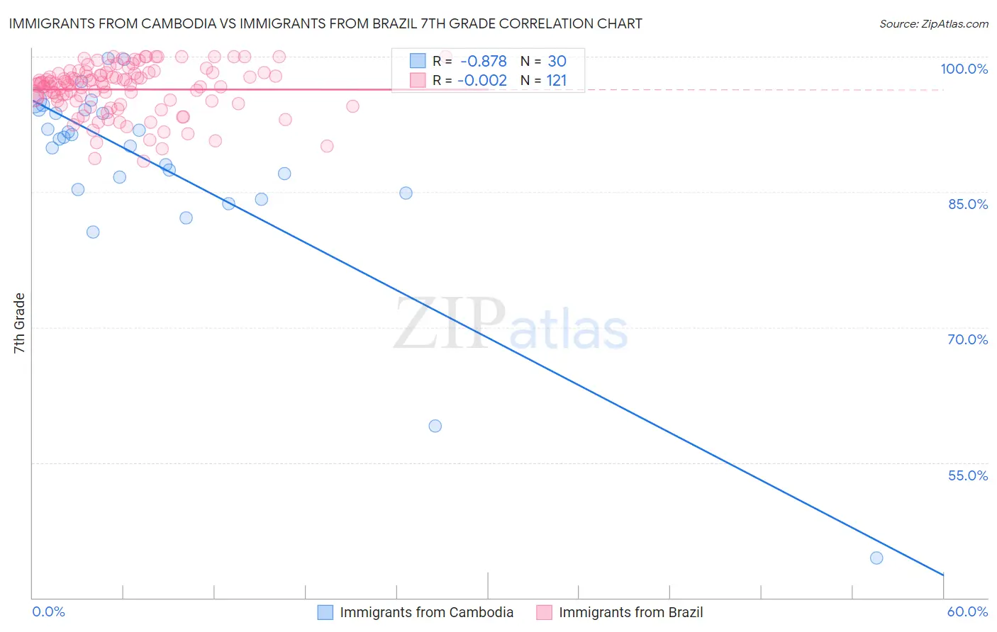 Immigrants from Cambodia vs Immigrants from Brazil 7th Grade