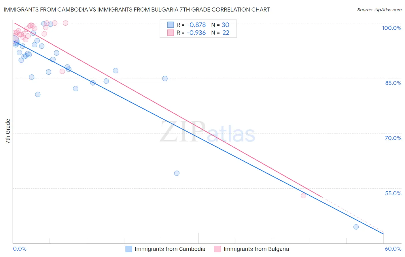 Immigrants from Cambodia vs Immigrants from Bulgaria 7th Grade