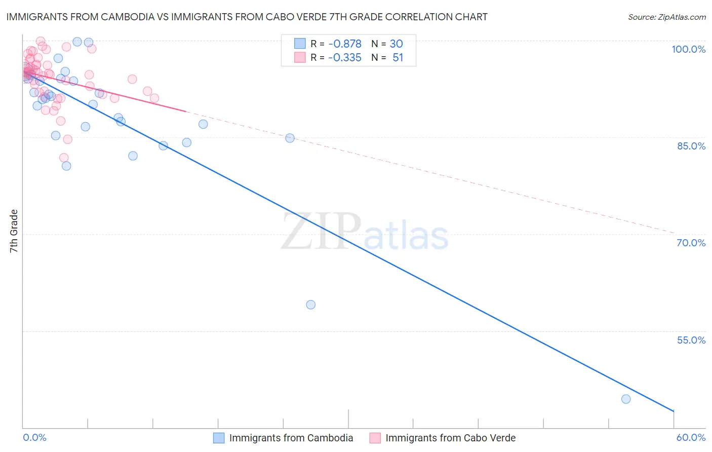 Immigrants from Cambodia vs Immigrants from Cabo Verde 7th Grade