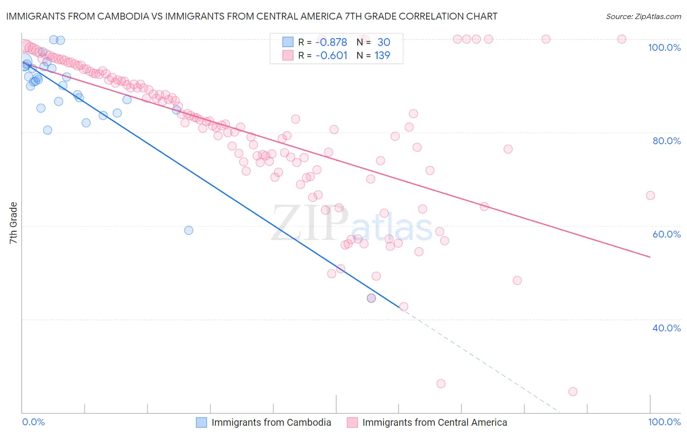 Immigrants from Cambodia vs Immigrants from Central America 7th Grade