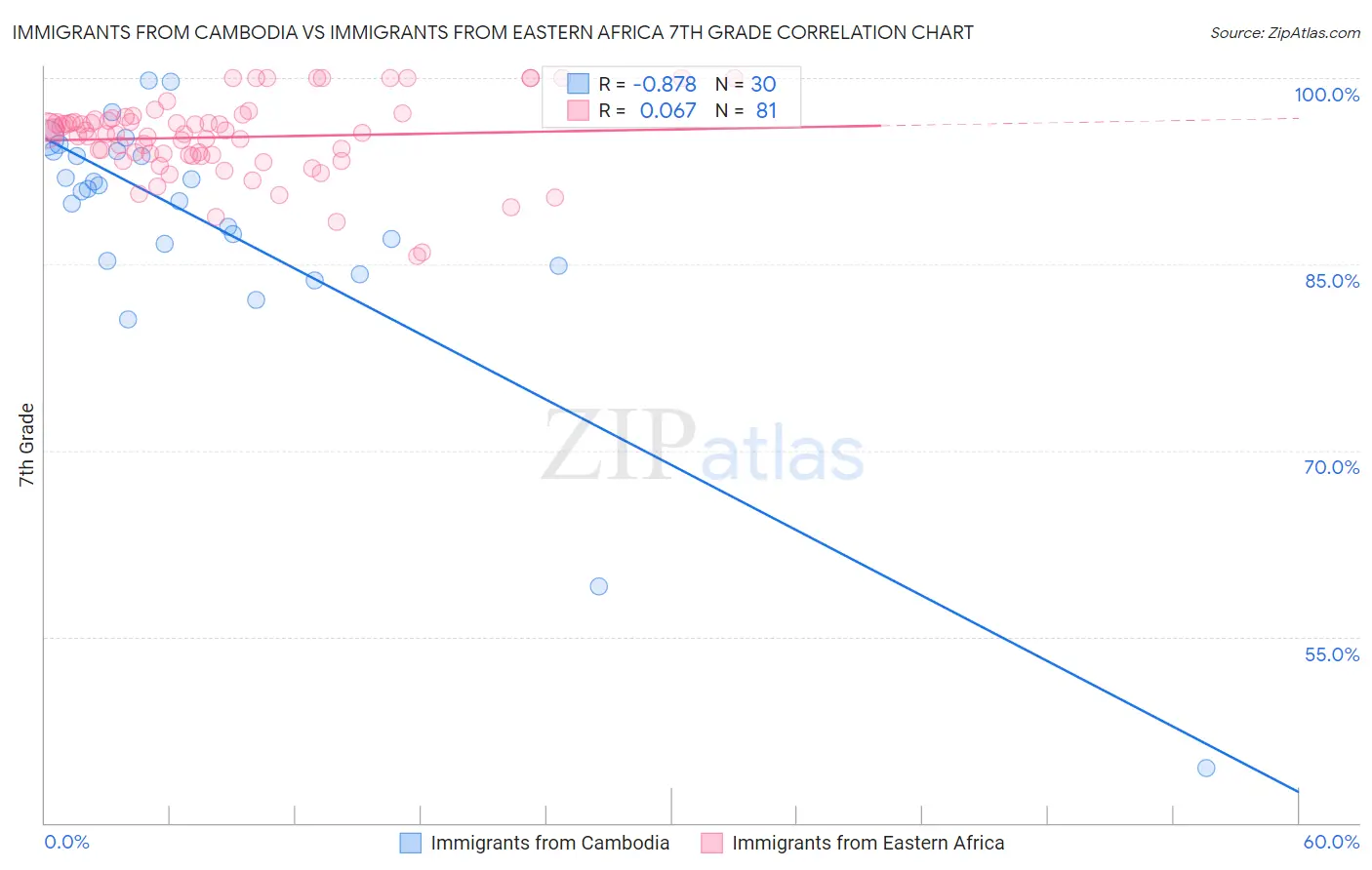 Immigrants from Cambodia vs Immigrants from Eastern Africa 7th Grade