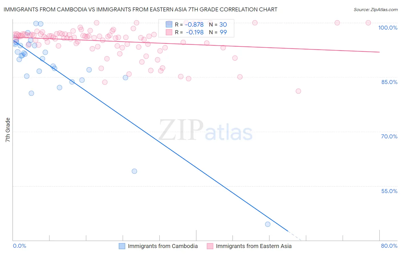 Immigrants from Cambodia vs Immigrants from Eastern Asia 7th Grade