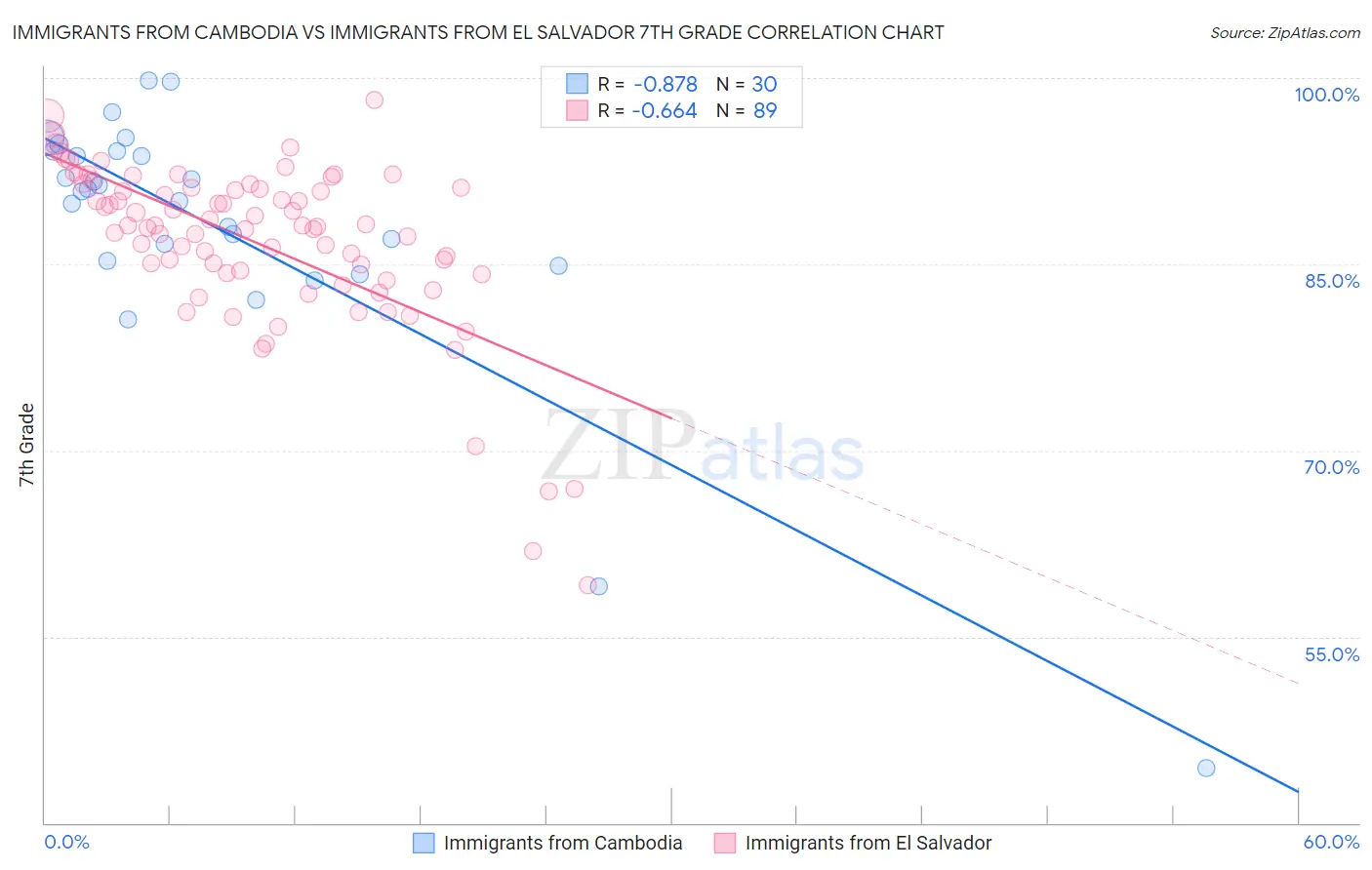 Immigrants from Cambodia vs Immigrants from El Salvador 7th Grade