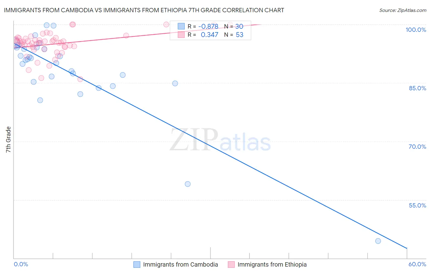 Immigrants from Cambodia vs Immigrants from Ethiopia 7th Grade