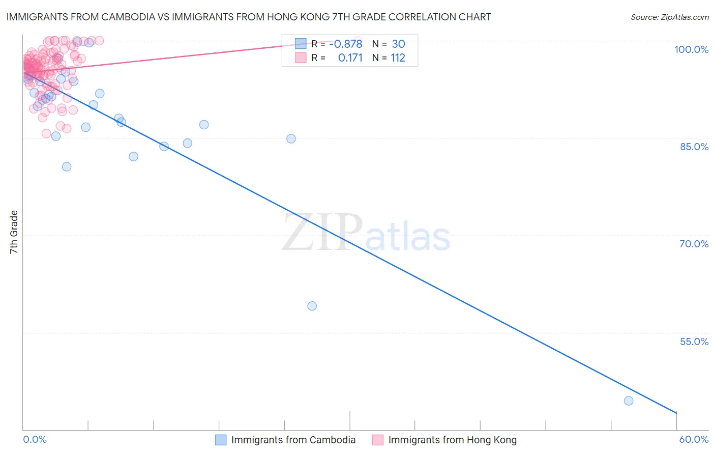 Immigrants from Cambodia vs Immigrants from Hong Kong 7th Grade