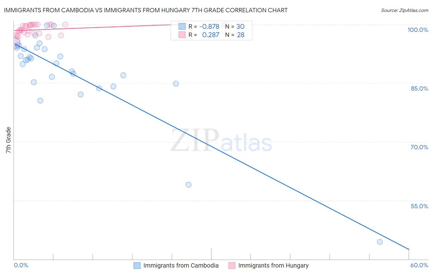 Immigrants from Cambodia vs Immigrants from Hungary 7th Grade