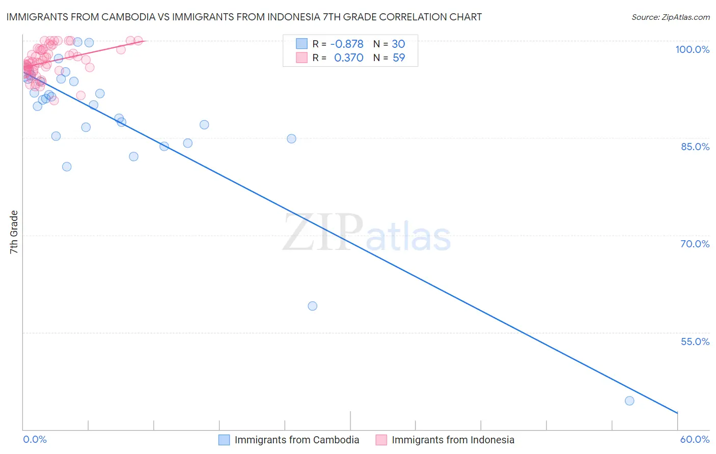 Immigrants from Cambodia vs Immigrants from Indonesia 7th Grade