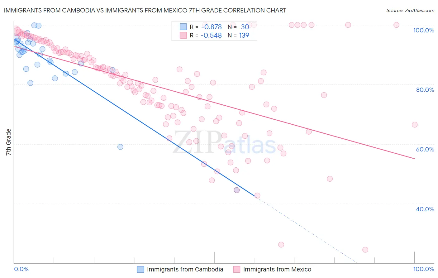 Immigrants from Cambodia vs Immigrants from Mexico 7th Grade
