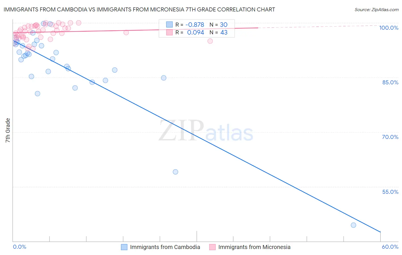 Immigrants from Cambodia vs Immigrants from Micronesia 7th Grade