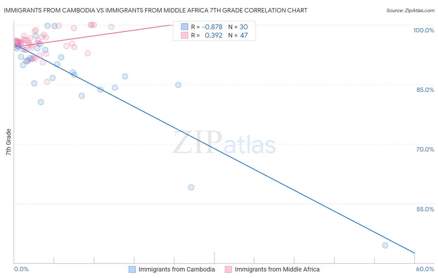 Immigrants from Cambodia vs Immigrants from Middle Africa 7th Grade