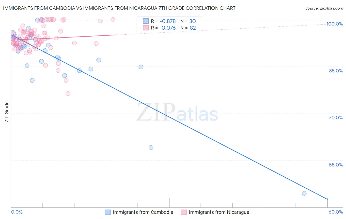 Immigrants from Cambodia vs Immigrants from Nicaragua 7th Grade