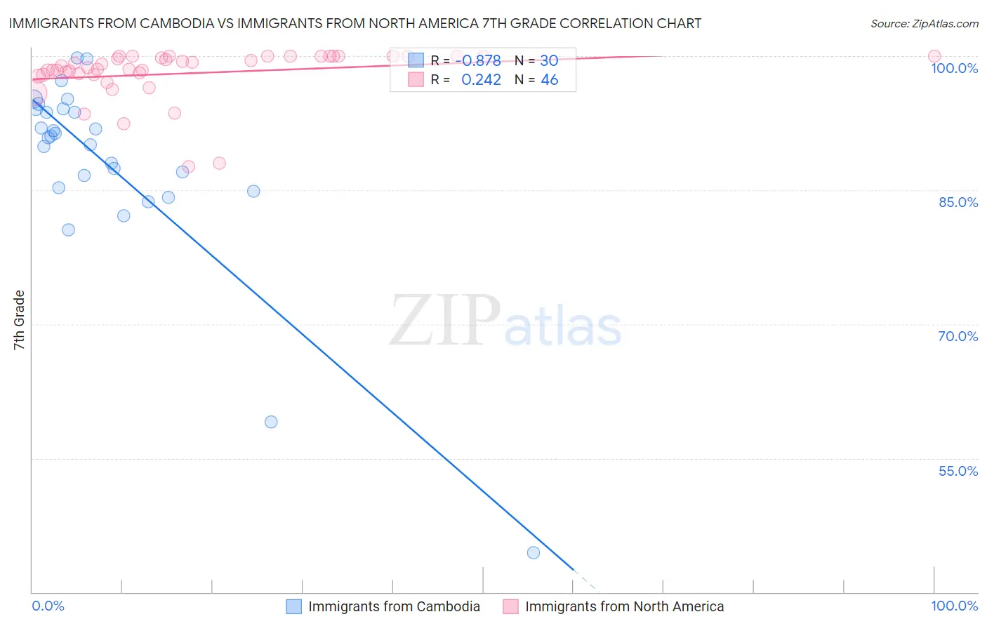 Immigrants from Cambodia vs Immigrants from North America 7th Grade