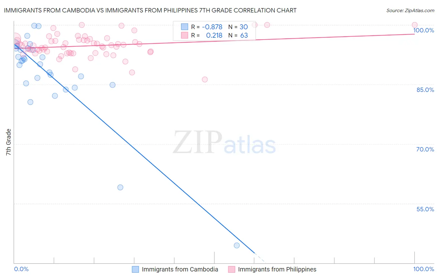 Immigrants from Cambodia vs Immigrants from Philippines 7th Grade