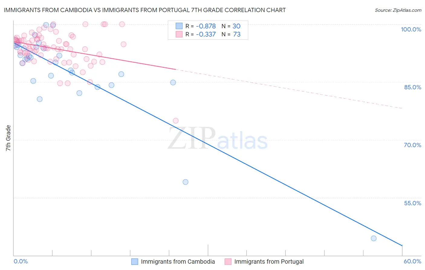Immigrants from Cambodia vs Immigrants from Portugal 7th Grade