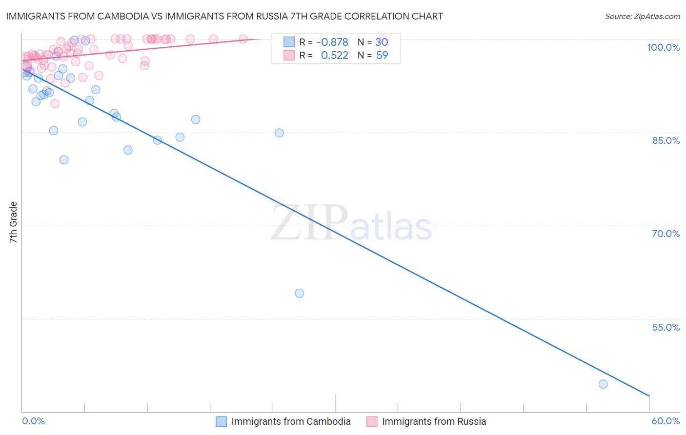Immigrants from Cambodia vs Immigrants from Russia 7th Grade