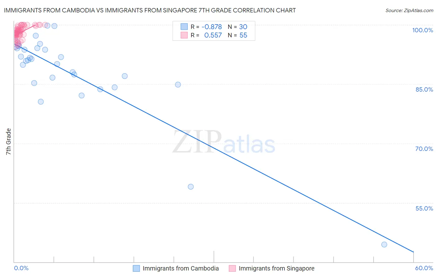 Immigrants from Cambodia vs Immigrants from Singapore 7th Grade