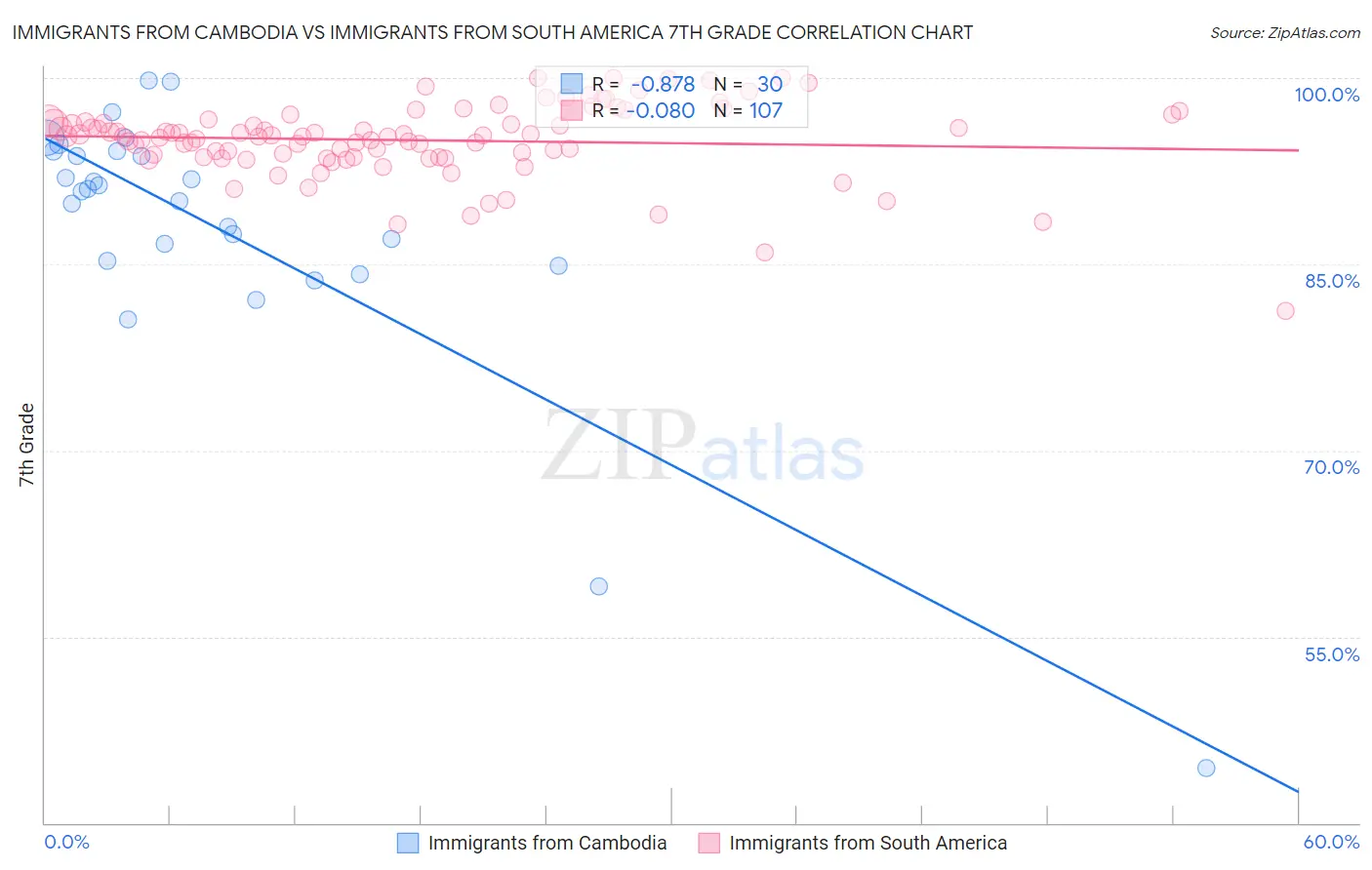 Immigrants from Cambodia vs Immigrants from South America 7th Grade