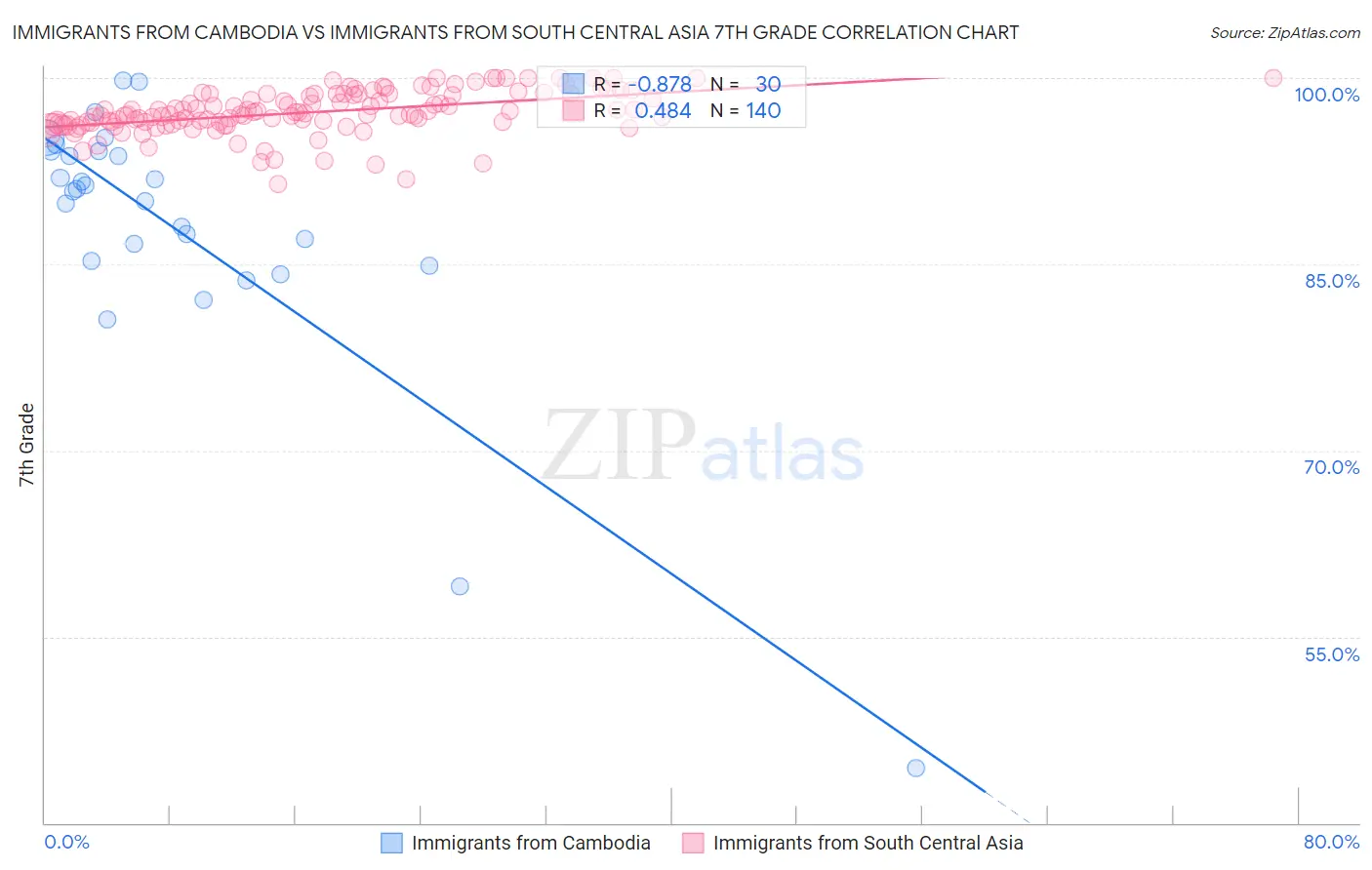 Immigrants from Cambodia vs Immigrants from South Central Asia 7th Grade