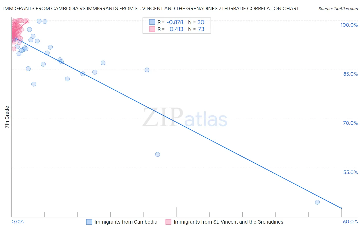 Immigrants from Cambodia vs Immigrants from St. Vincent and the Grenadines 7th Grade