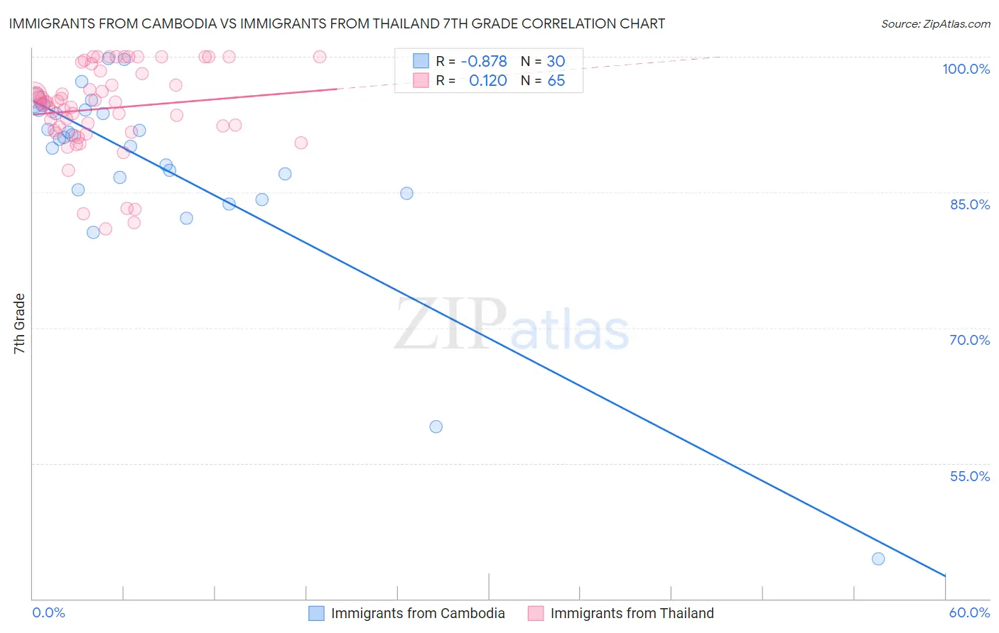 Immigrants from Cambodia vs Immigrants from Thailand 7th Grade