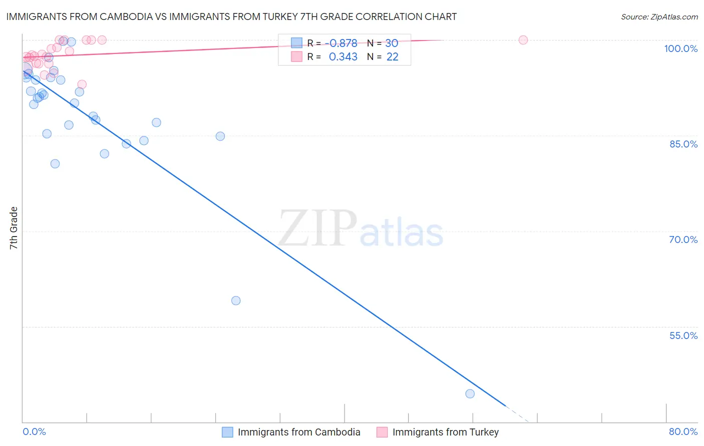 Immigrants from Cambodia vs Immigrants from Turkey 7th Grade
