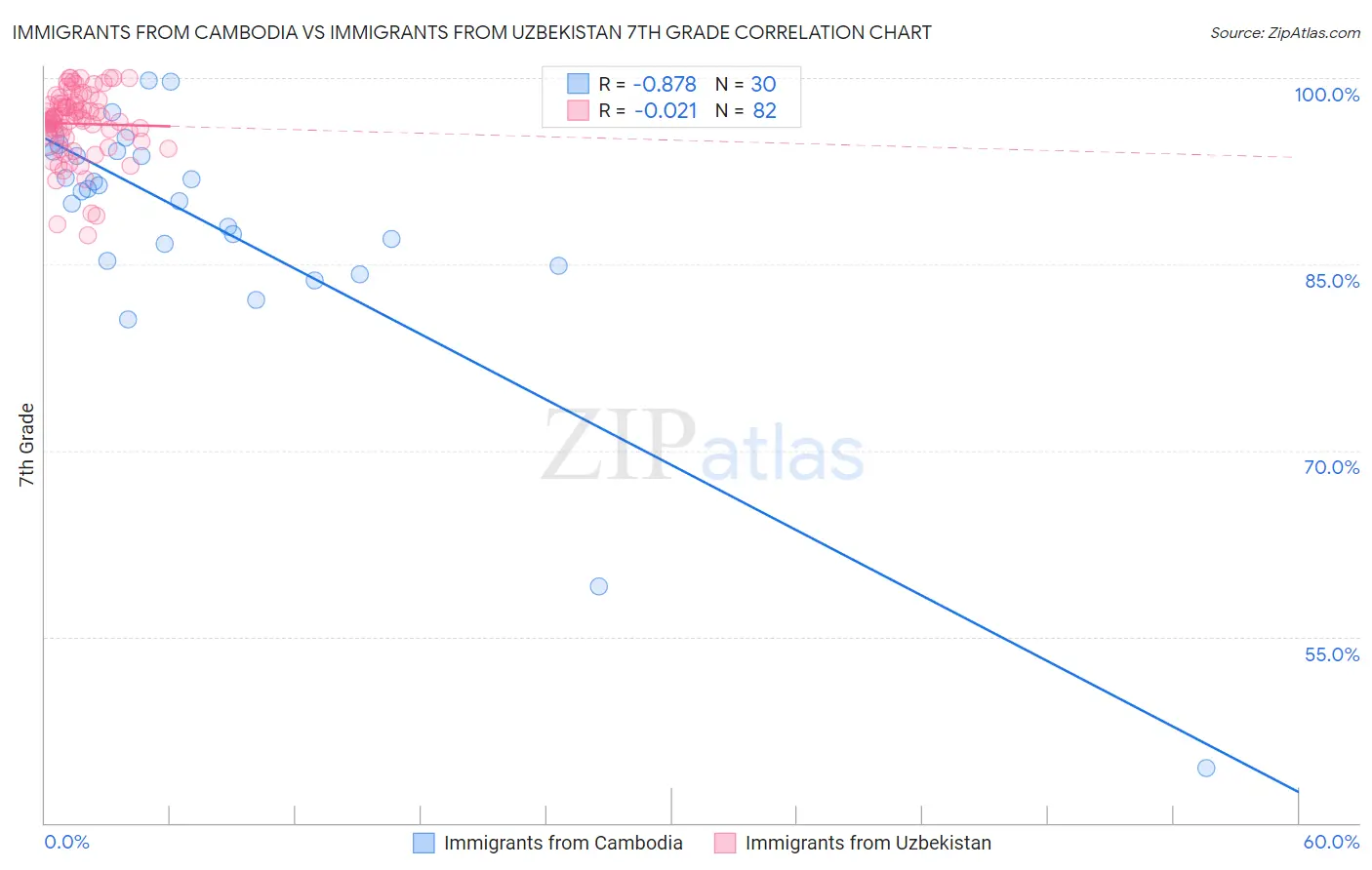 Immigrants from Cambodia vs Immigrants from Uzbekistan 7th Grade