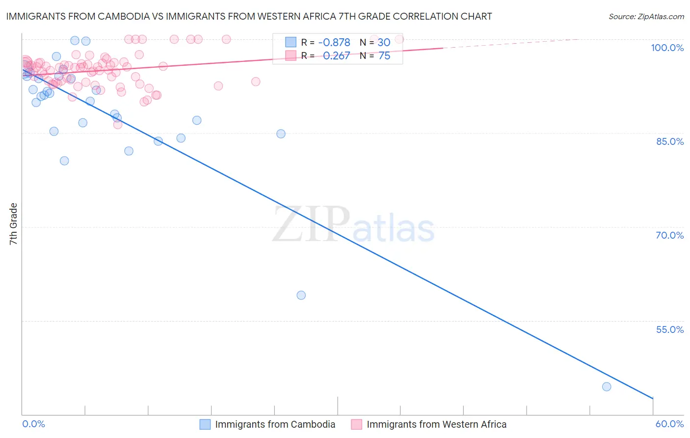 Immigrants from Cambodia vs Immigrants from Western Africa 7th Grade