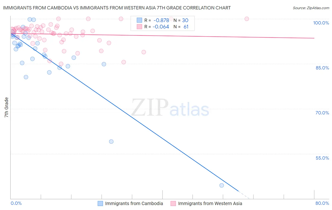 Immigrants from Cambodia vs Immigrants from Western Asia 7th Grade