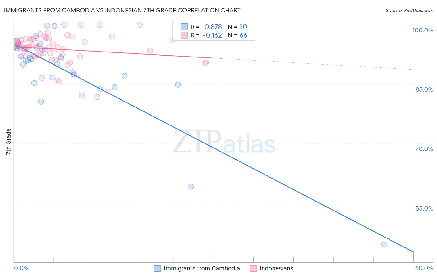 Immigrants from Cambodia vs Indonesian 7th Grade