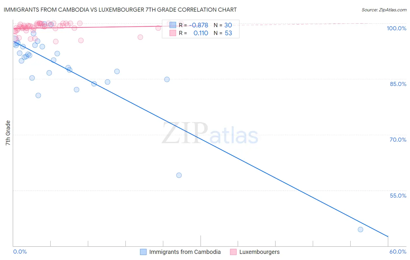 Immigrants from Cambodia vs Luxembourger 7th Grade